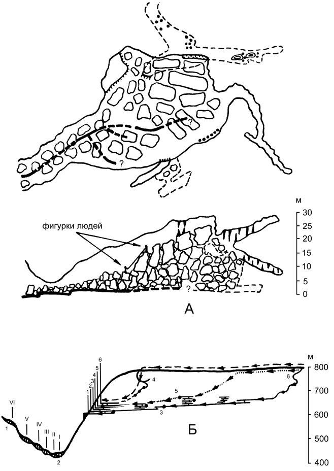 Рис. 4. А - план (вверху) и разрез пятого Обвального зала Красной пещеры (для масштаба показаны фигурки людей). По В.Н. Дублянскому и В.В. Илюхину. Б - схема развития этажей Красной пещеры (1-6) и террас реки Салгир (I-VI).