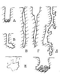 Рис.4 Морфологические типы карстовых полостей