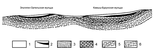Схематический разрез Эльтиген-Ортельской и Камыш-Бурунской мульд.