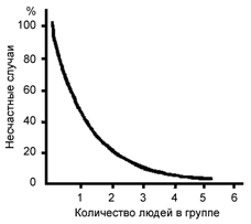 Рисунок 3. Зависимость аварийных ситуаций от количества туристов в группе.