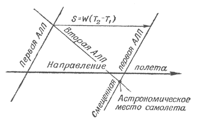 Рис.17 Приведение к одному моменту времени двух астрономических линий положения