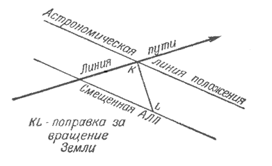 Рис.18 Смещение астрономической линии положения на величину поправки за вращение Земли