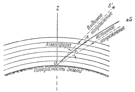 Рис.19 Рефракция светила