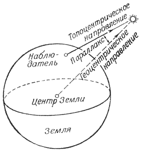 Рис.20 Параллакс светила