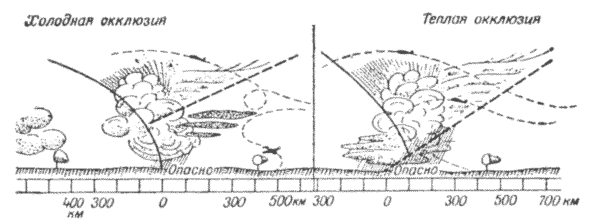 Рис.3 Вертикальный разрез атмосферных фронтов окклюзии