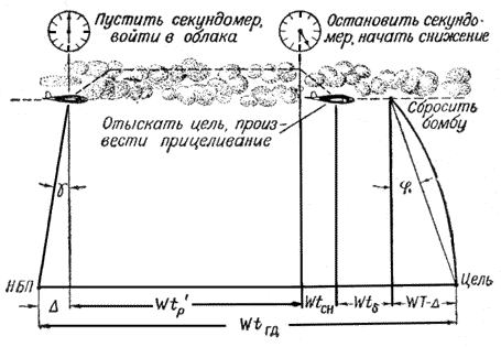 Рис.38 Профиль полета и схема бомбометания при выходе из облаков