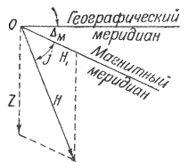 Рис.4 Элементы земного магнетизма