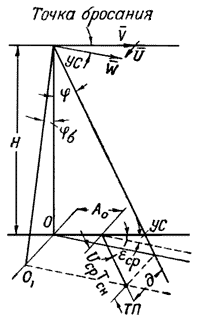 Рис.41 Прицельная схема для сбрасывания медленно падающих тел
