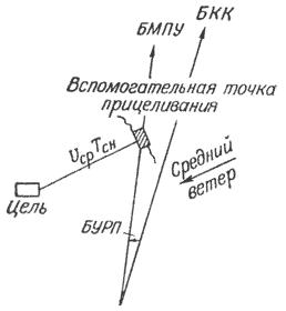 Рис.42 Схема прицеливания по вспомогательной точке