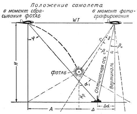 Рис.50 Схема сбрасывания фотобомбы при фотографировании аэрофотоаппаратом, установленным с наклоном оптической оси назад по отношению к направлению полета