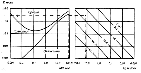 Рис. 63. Номограмма (по Р. Буркхардту).