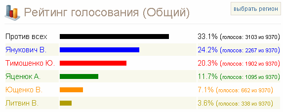 Опрос по выборам на 29.09.2009